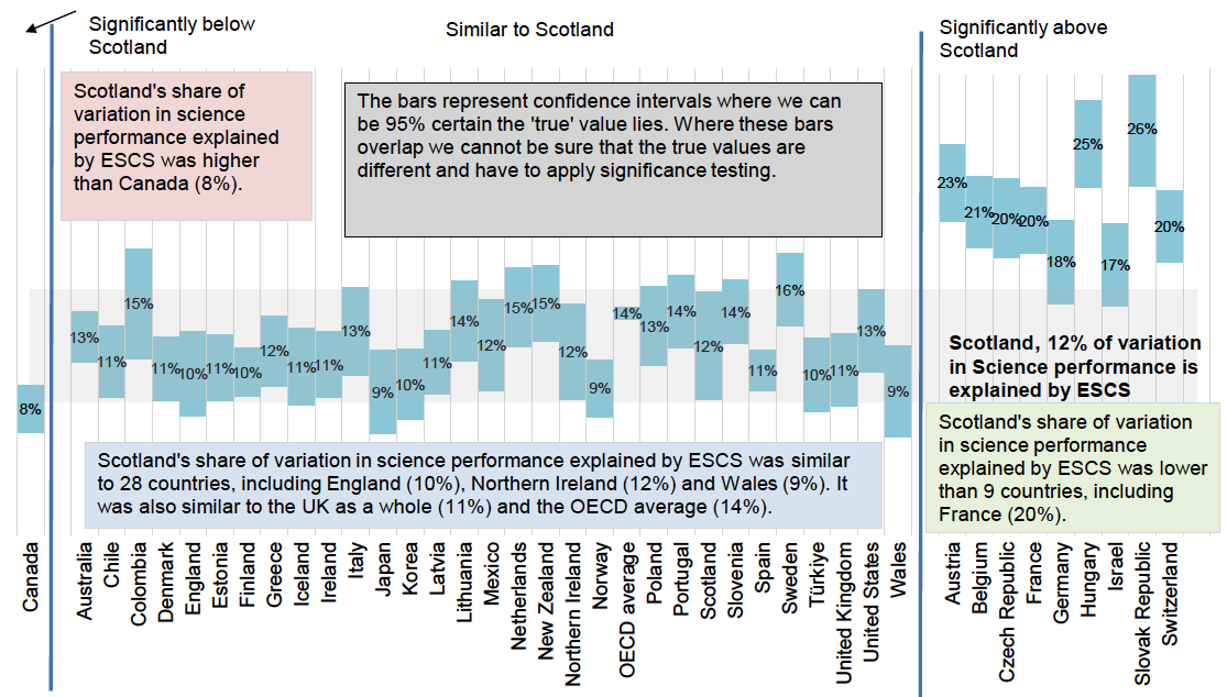 In 2022, 12 per cent of the variation in science scores in Scotland was explained by students’ social background. This proportion was lower than nine countries, similar to 28 countries, the UK as a whole and the OECD average and greater than one country (Canada).