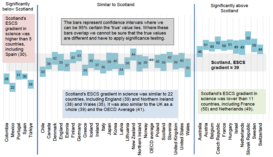 In 2022 Scotland’s ESCS gradient in science was lower than 11 countries, similar to 22 countries, the UK as a whole and the OECD average and higher than five countries.