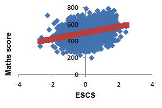 Example illustration of Scotland's student scores in mathematics in 2012 plotted against ESCS (which is a measure of social background) on a scatterplot. It shows a general trend of students from more advantaged social backgrounds achieving a higher maths score and vice versa. 