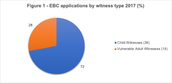 A pie chart showing the number and proportion of evidence by commissioner applications by witness type in 2017. The chart shows that of 50 EBC applications, 36 (72%) were for children and 14 (28%) were for vulnerable adults.