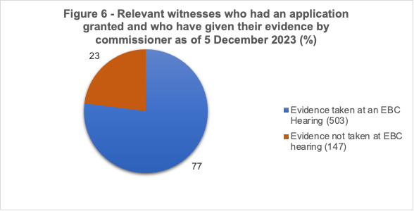 A pie chart showing that:
503 witnesses had their evidence taken at an EBC hearing
147 witnesses did not have their evidence taken at an EBC hearing