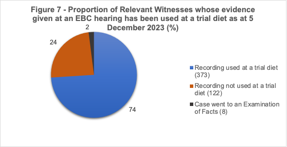 A pie chart showing that:
373 witnesses had their recording used at a trial diet
122 witnesses did not have their recording used at a trial diet
8 cases went to an Examination of Facts