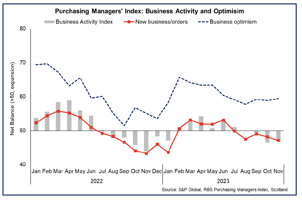 Bar and line chart showing business activity indicators weakening in the 5-months to November across the Services and Manufacturing sectors.  