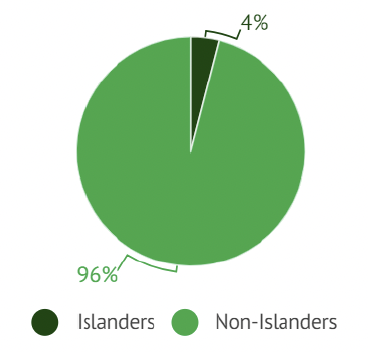 Pie chart showing that 4% of the population of North Ayrshire Council are islanders.