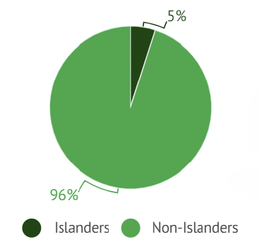 Pie chart showing that 5% of the population of Highland Council are islanders.