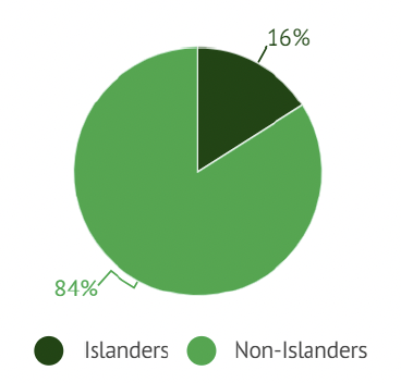 Pie chart showing that 16% of the population of Argyll and Bute Council are islanders.