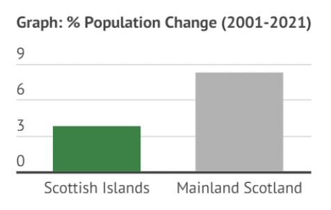 Graph showing population growth of 3.8% in the Scottish Islands and 8.3% in Mainland Scotland, 2001-2021.