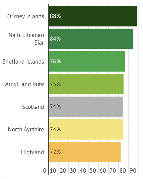 Graph showing employment rates in Island Local Authorities (2022). Highest in Orkney Islands at 88% and lowest in Highland at 72%.