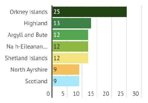 Graph showing number of GPs per 10,000 patients in different island areas. The highest ratio is in the Orkney Islands at 25 GPs per 10,000 patients.