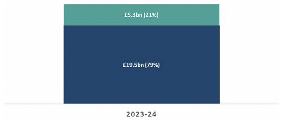 Figure 1 shows the estimated breakdown of reserved (79%) and devolved benefits (21%) in 2023-24.