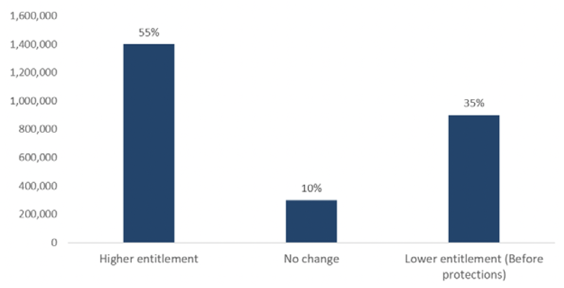 Figure 2 shows the number of households who would have a higher entitlement, no change in their entitlement and a lower entitlement as a result of moving over from legacy benefits to universal credit, among those remaining on legacy benefits. Over a third could expect to receive a lower entitlement.
