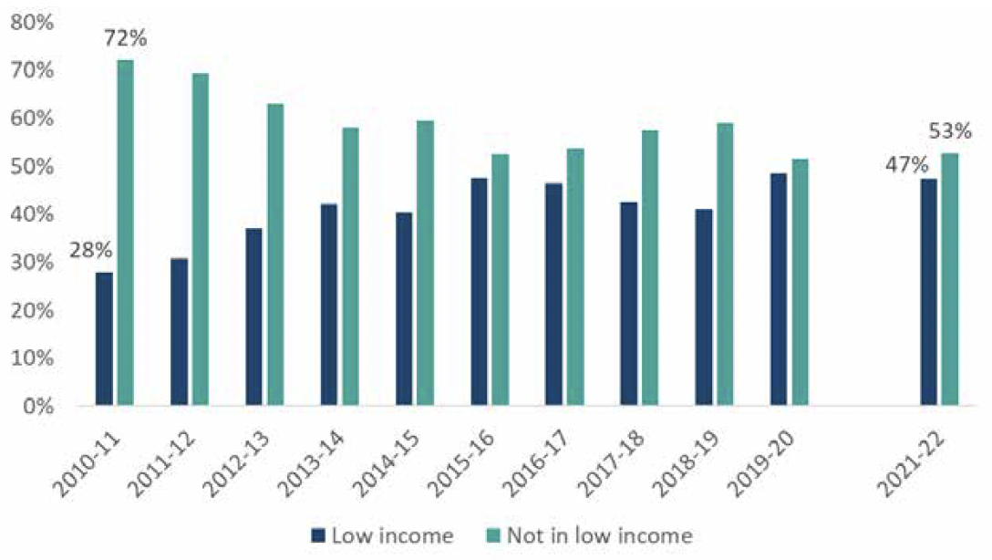 Figure 4 shows the percentage of Universal Credit and legacy benefit recipient households that are on low income in Scotland, this has been rising from under a third in 2010-11 to almost half of households in 2021-22.