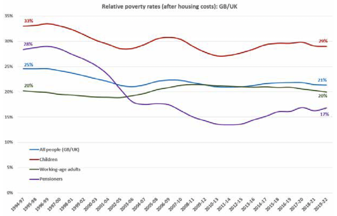 Figure 5 shows relative poverty rates after housing costs in GB up to 2001/02 after which it uses the UK for all people, children, working age adults and pensioners. Rates have fallen to a lesser extent for children, than in Scotland.