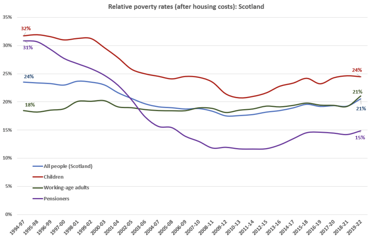 Figure 6 shows relative poverty rates after housing costs in Scotland for all people, children, working age adults and pensioners. Rates have fallen more for children than in the UK.
