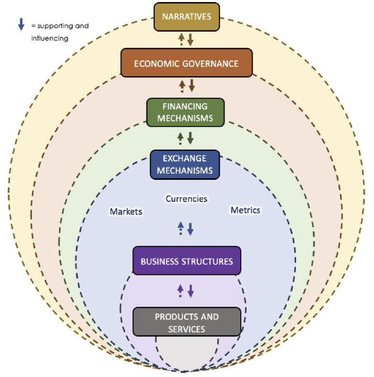 Diagram. It shows the Framework for the Wellbeing Economies Infrastructures; developed by Waddell et al.