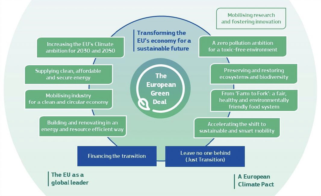 Diagram outlining the elements of the European Green Deal.