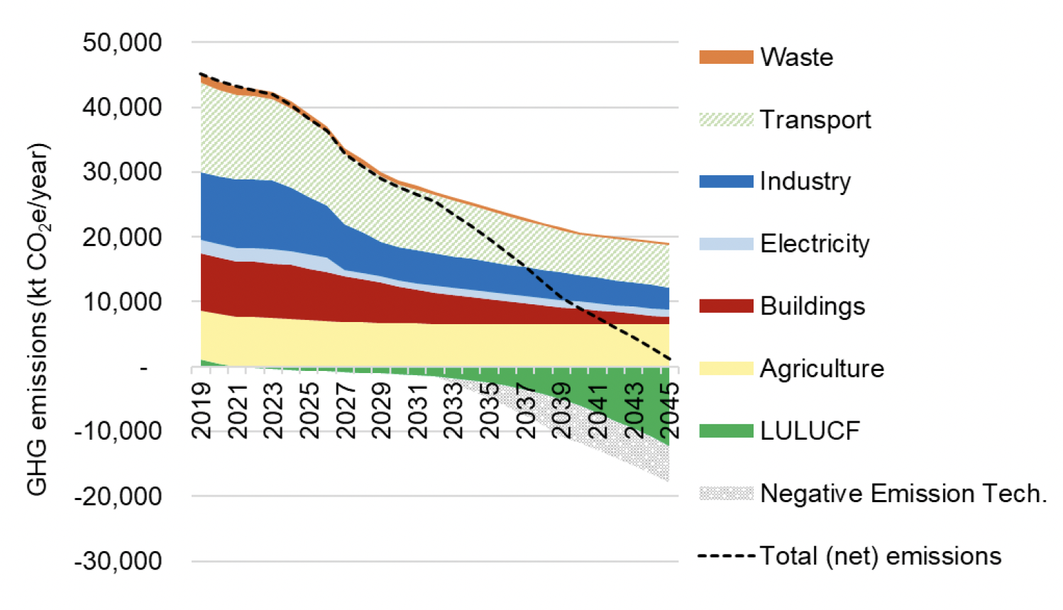 An area and line chart showing emissions by sector and total net emissions estimated by Phase 2. 
The results are described in subsequent tables and text