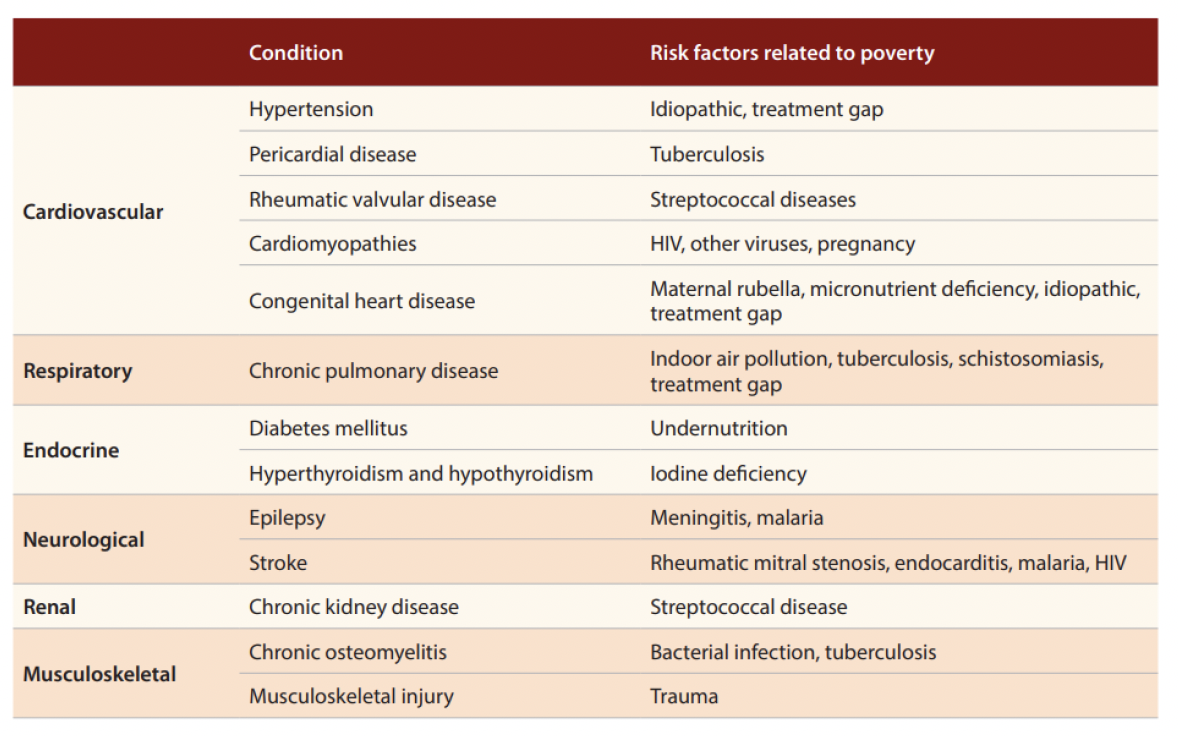 A table showing examples of NCDs linked to conditions of poverty.