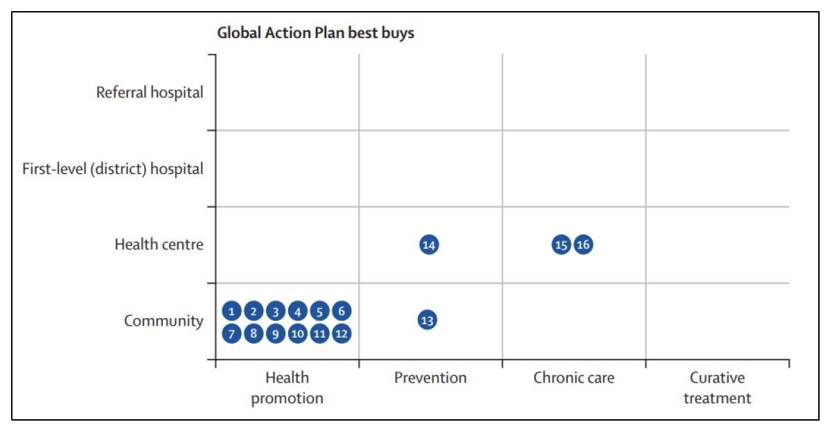 Graph showing Global Action Plan Best Buys focus of intervention