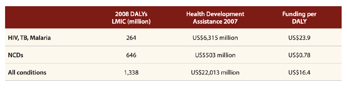 Table showing ODA Funding for Health and Disease Areas per 2009 DALY