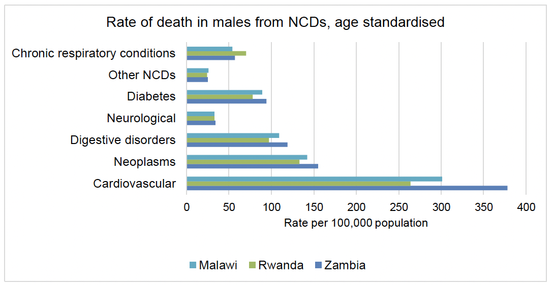 Graph showing rate of death in males from NCDs in Malawi, Zambia and Rwanda.