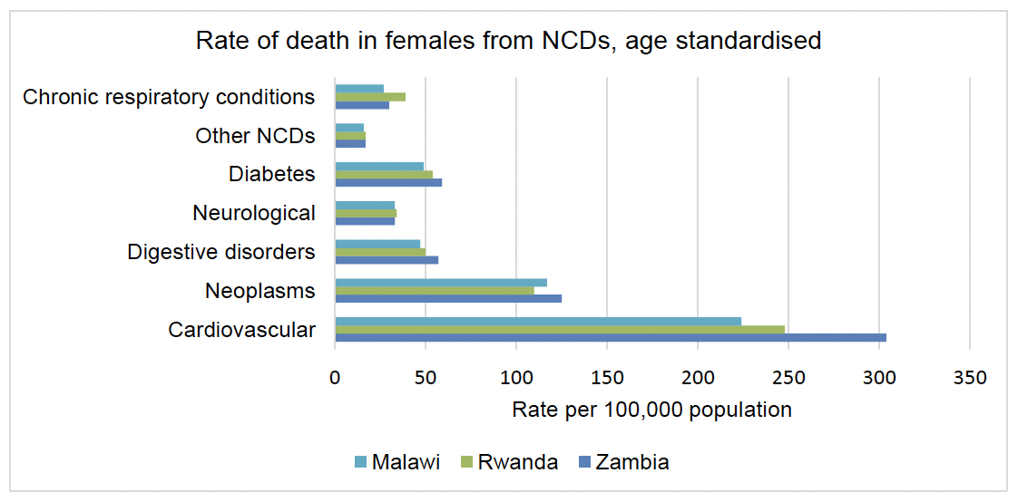 Graph showing rate of death in females from NCDs in Malawi, Zambia, and Rwanda