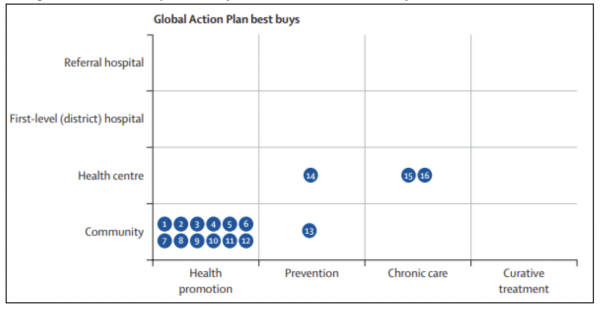 A graph showing interventions prioritised by the Global Action Plan Best Buys