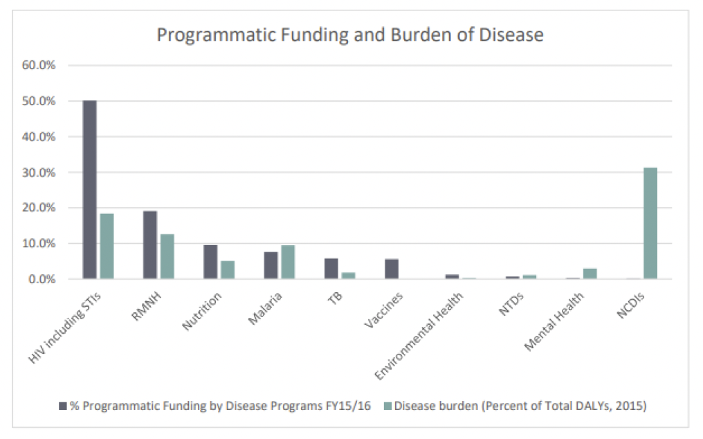 A graph showing programmatic funding and burden of disease in Malawi