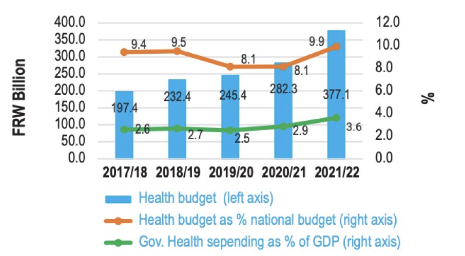 Graph showing the health budget in Rwandan Francs (FRW) billion and as a share of total budget and GDP
