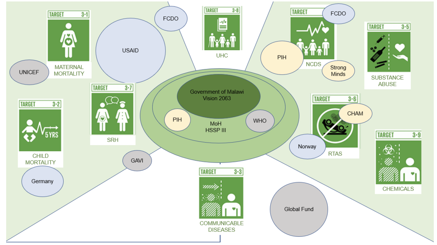 Diagram showing stakeholder mapping in Malawi.