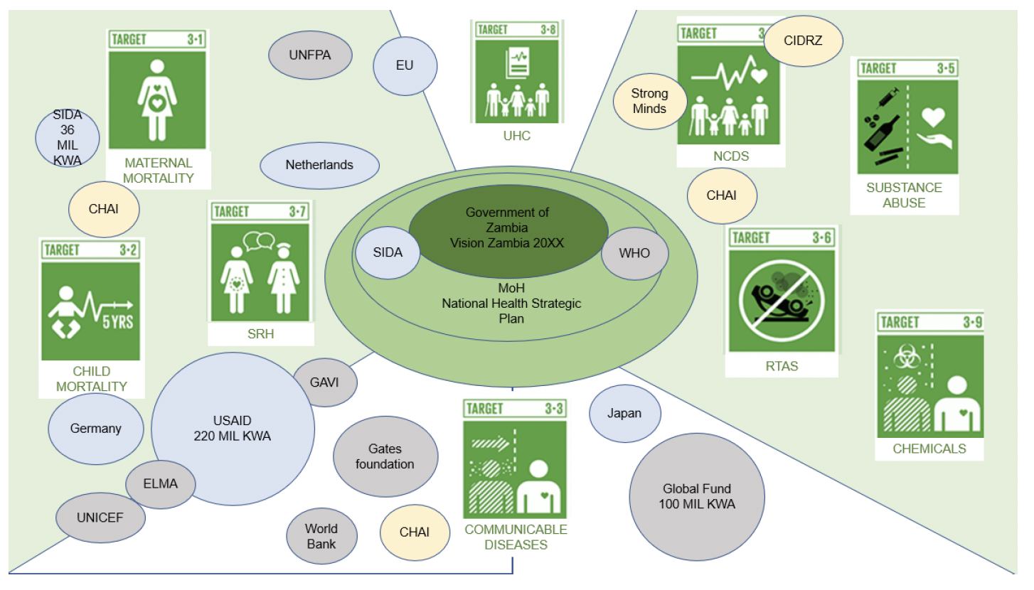 A diagram showing stakeholder mapping in Zambia.