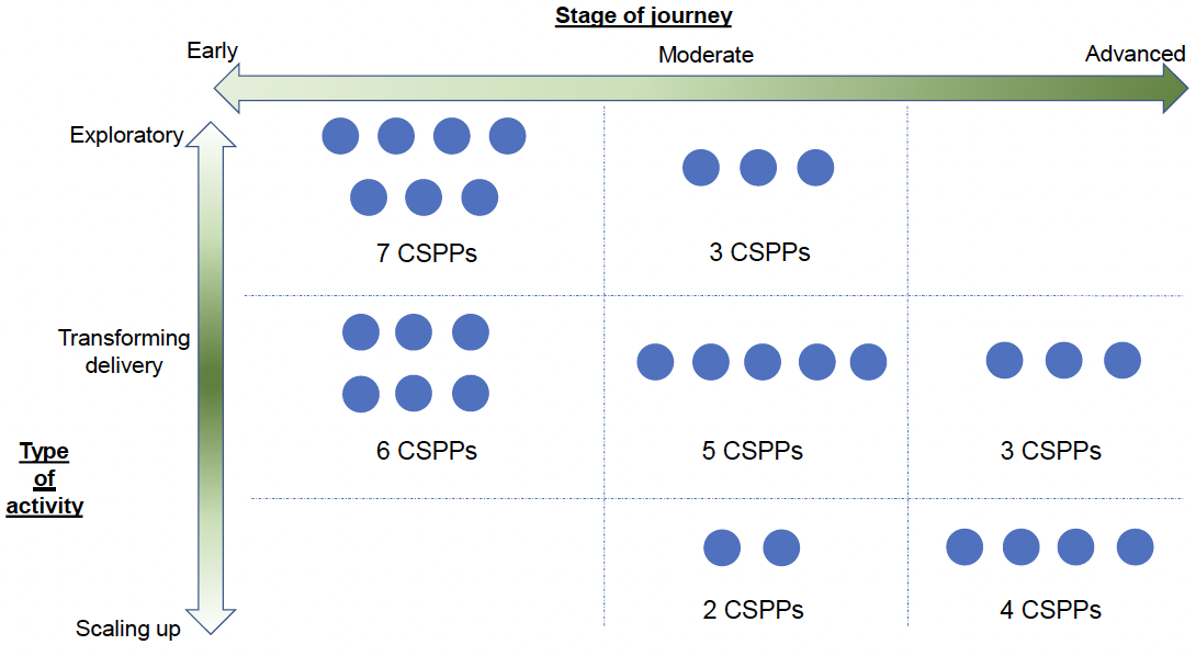 The baseline version of the maturity matrix presented as a graphic. 7 CSPPs were categorised as ‘early’ and ‘exploratory’; 3 CSPPs categorised as ‘moderate’ and ‘exploratory’; 6 CSPPs were categorised as ‘early’ and ‘transforming delivery’; 5 CSPPs were categorised as ‘moderate’ and ‘transforming delivery’; 3 CSPPs were categorised as ‘advanced’ and ‘transforming delivery’; 2 CSPPs were categorised as ‘moderate’ and ‘scaling up’; 4 CSPPs were categorised as ‘advanced’ and ‘scaling up’.