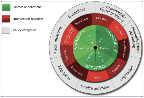 image showing COM-B model of behaviour forms used for analysing and designed behaviour change interventions