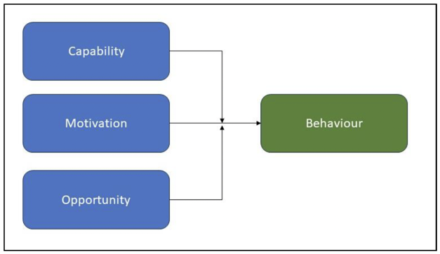 a diagram showing the three factors that influence behaviour, these are capability, motivation and opportunity.