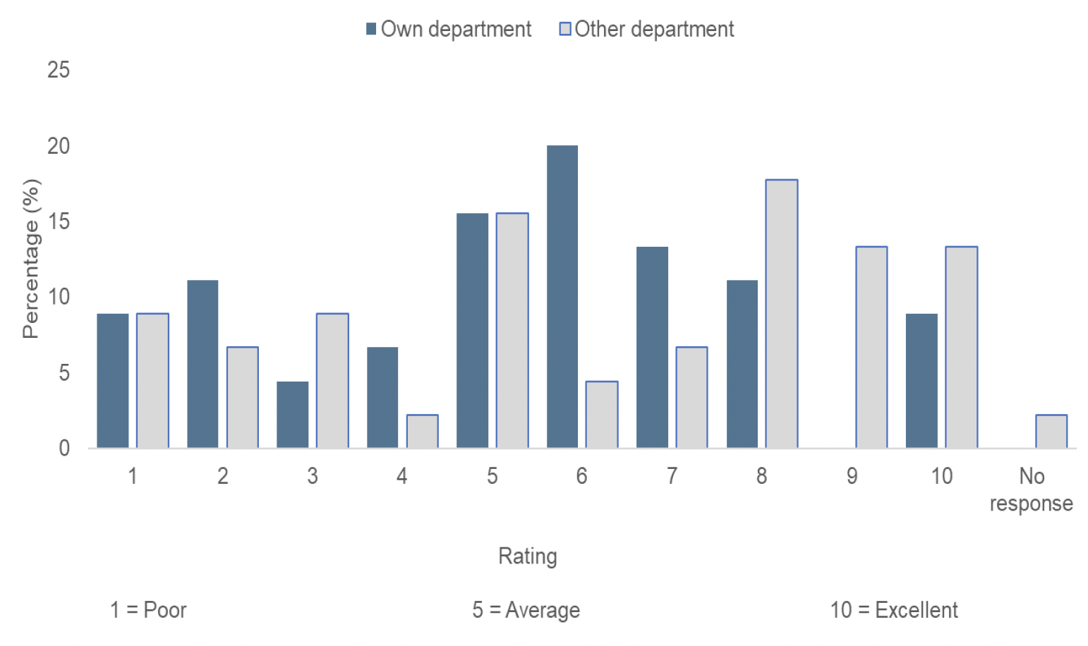 A graph of the percentage of staff capability within
respondent's department and other by poor, average or excellent.