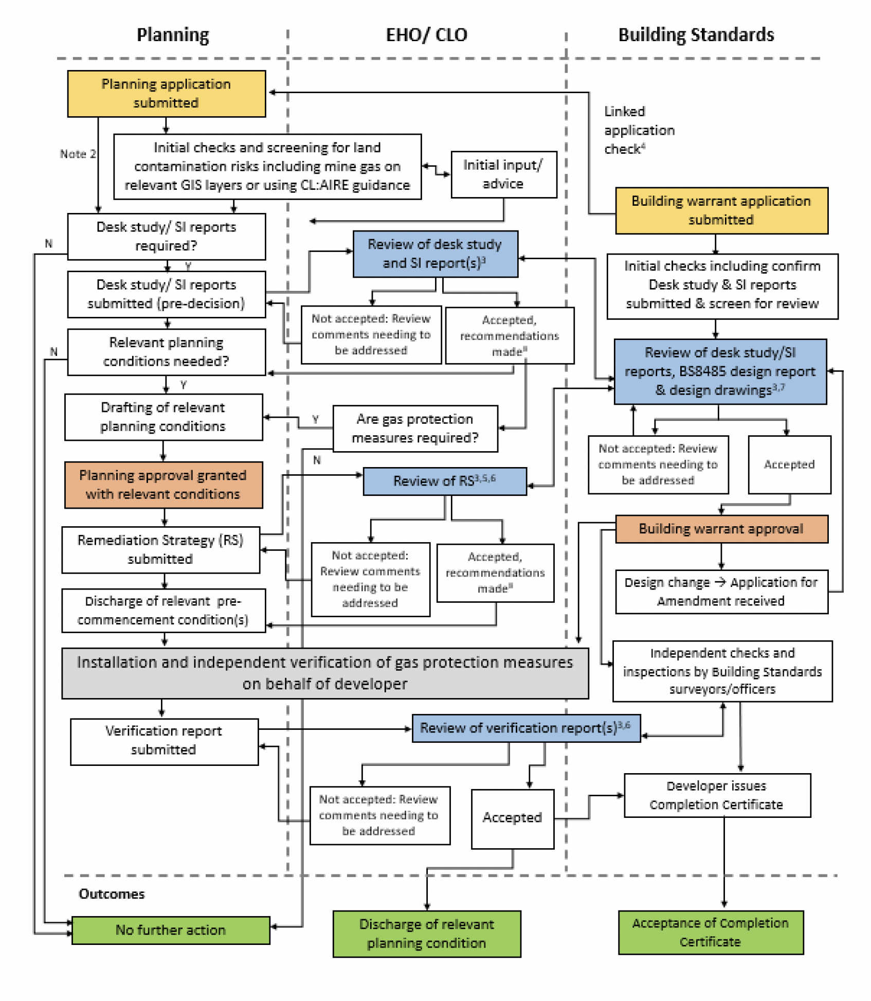 A flowchart of the
 recommended process for good practice in the regulation of mine gas risk to
 development under planning and building standards.