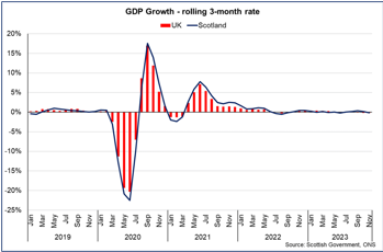Bar and line chart with latest data showing Scotland’s GDP growth slowing during October and November 2023.