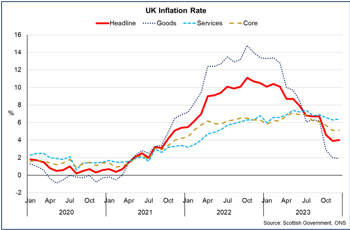 Line chart with latest data showing UK inflation rising to 4% in December 2023 with goods price inflation declining more quickly than services and core inflation. 