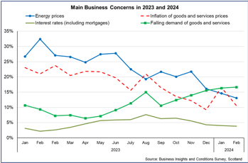 Line chart showing falling demand of goods and services is the main business concern with less businesses currently concerned about inflation, energy prices and interest rates.