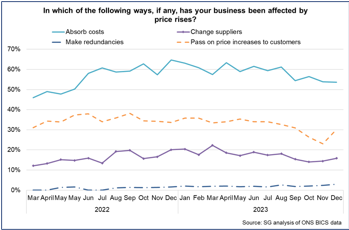Line chart showing that in response to price rises, the highest share of businesses are absorbing costs, followed by lower shares passing on price rises to customers or changing suppliers.