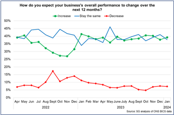 Line chart showing an increased share of businesses over the past year expect their performance to stay the same and a declining share expect performance to decrease.