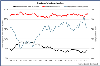 Line chart with latest data showing Scotland’s unemployment rate remains low at 3.8% however has risen 0.6 percentage points over the past year alongside a rise in inactivity and a fall in employment.