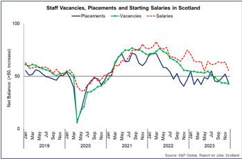 Line chart with latest data showing a fall in permanent staff placements and vacancies at the end of 2023 while starting salaries growth moderated. 