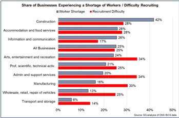 Bar chart showing businesses across sectors are reporting recruitment difficulties while the highest share of businesses reporting worker shortages is in the construction sector. 