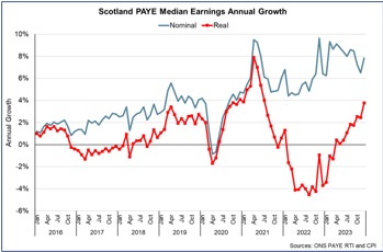 Line chart showing strong nominal earnings annual growth in December 2023, although below higher rates seen earlier in the year, while annual earnings growth in real terms continued to strengthen.