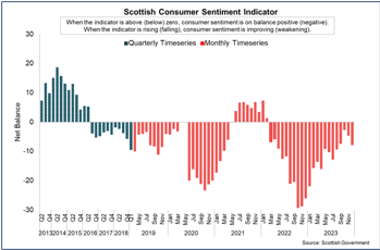 Bar chart showing consumer sentiment in Scotland strengthened significantly over 2023, however weakened slightly at the end of the year and remains negative overall.