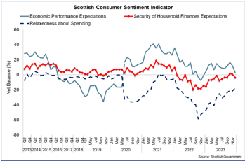 Line chart showing the strengthening in sentiment over 2023 regarding expectations for economic performance, household financial security and attitude to spending. 