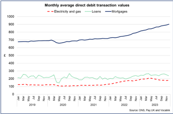 Line chart showing the average direct debit transaction value for energy costs has fallen over the past year while mortgages and other loans transaction values have risen.