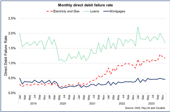 Line chart showing the direct debit failure rate for electricity and gas, loans and mortgages payments has risen over 2022 and 2023. 