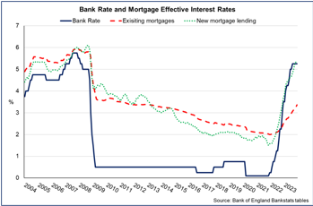 Line chart showing that that the rise in the Bank Rate has fed through to the effective interest rate for new mortgage lending and has more gradually fed through to existing mortgage lending.